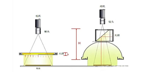 機(jī)器視覺外觀檢測中常見的成像方案